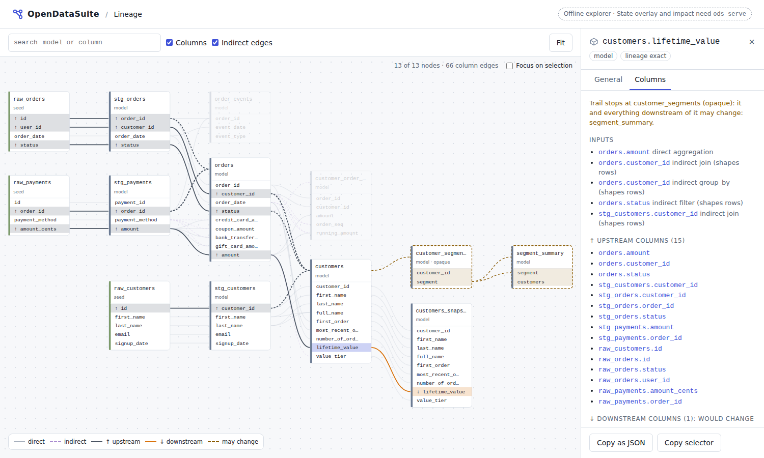 The offline lineage explorer tracing customers.lifetime_value
