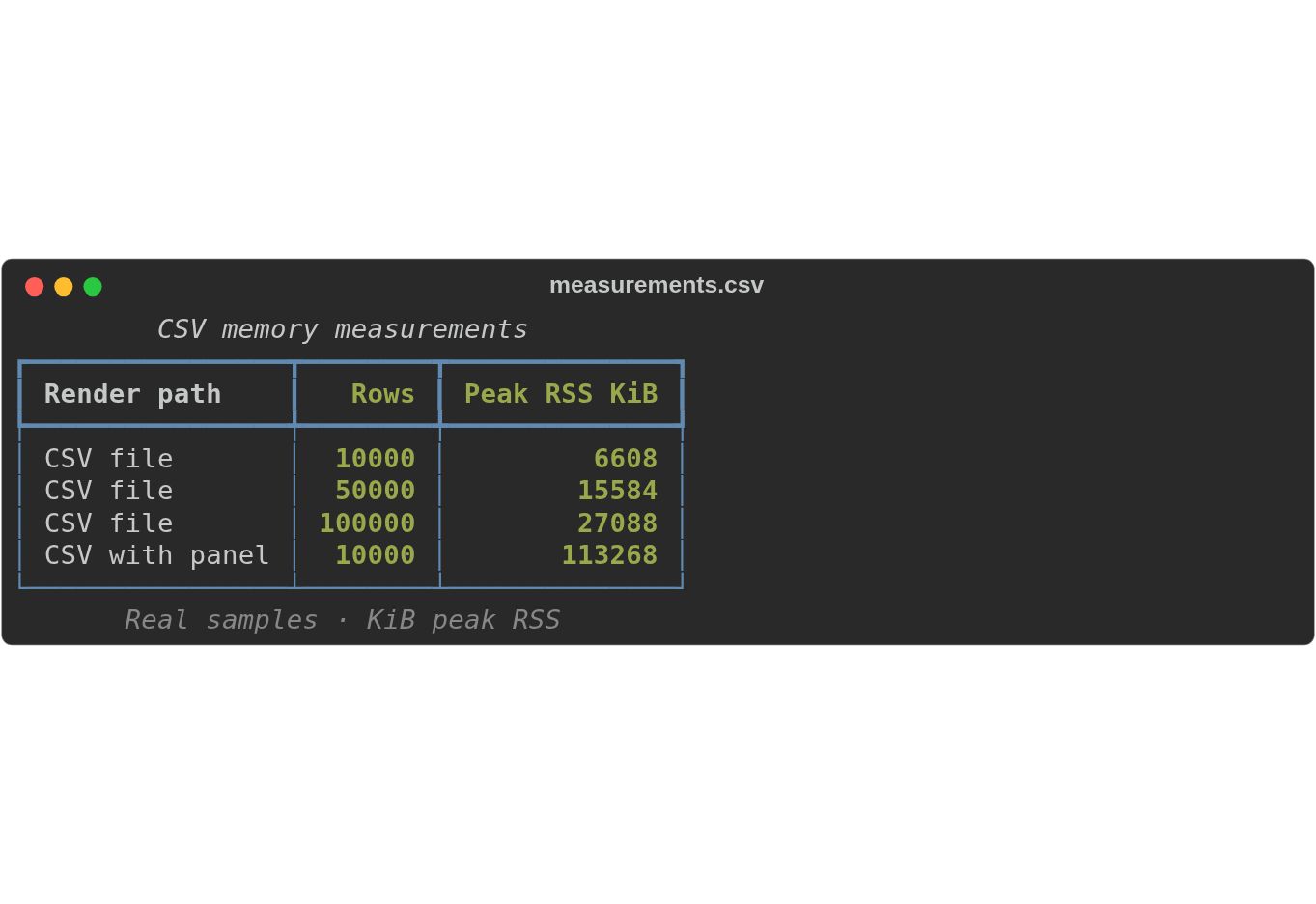 CSV memory measurements rendered by the CLI