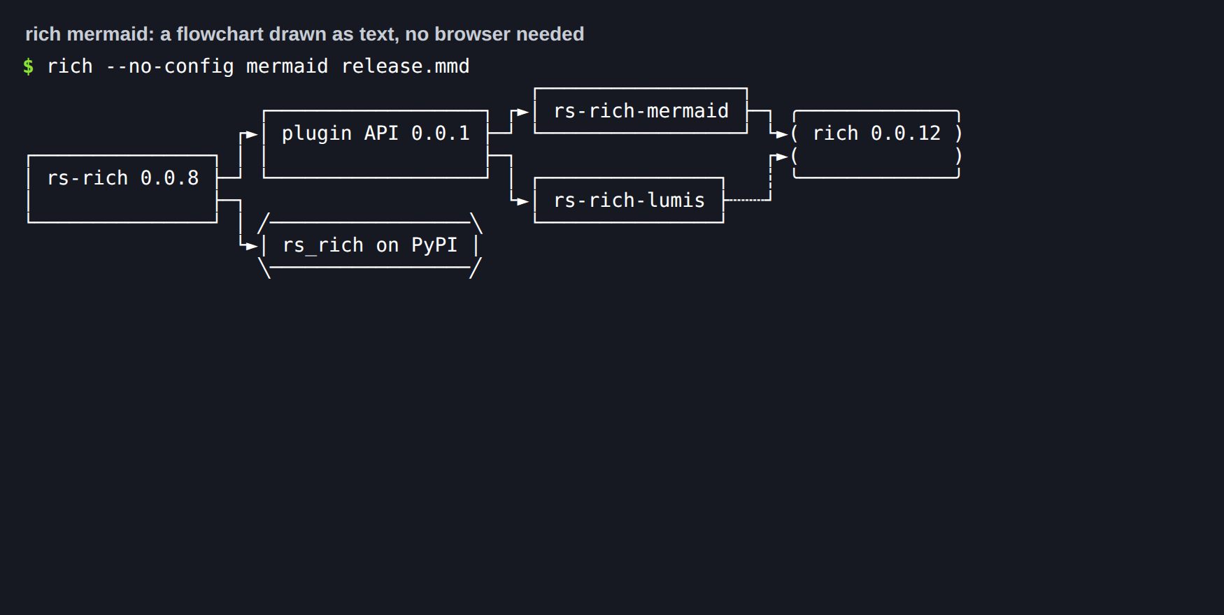rich mermaid: a flowchart drawn as text, no browser needed