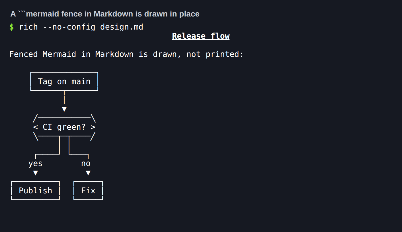 A mermaid fence in Markdown is drawn in place