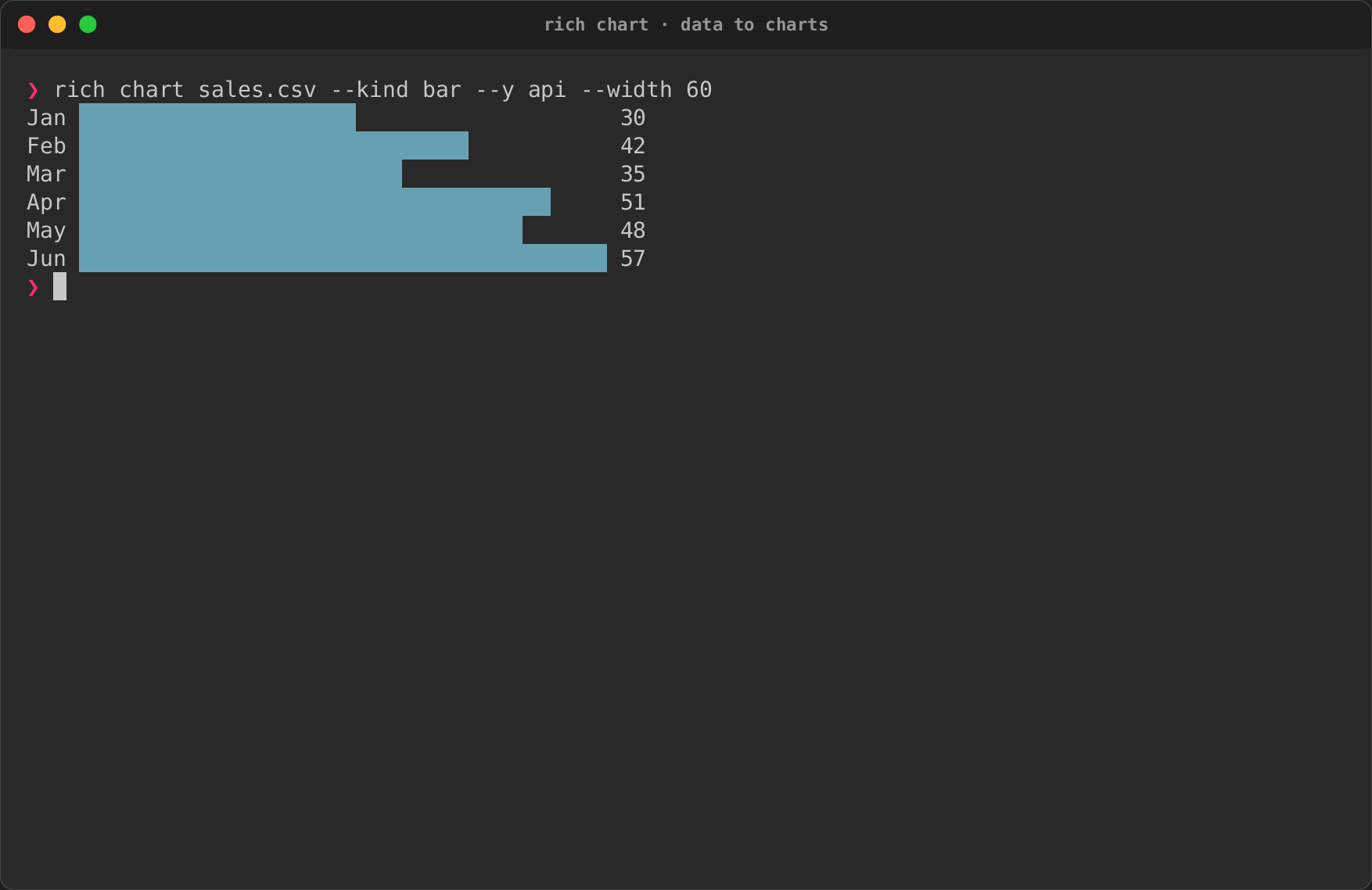 rich chart drawing bars from a CSV file