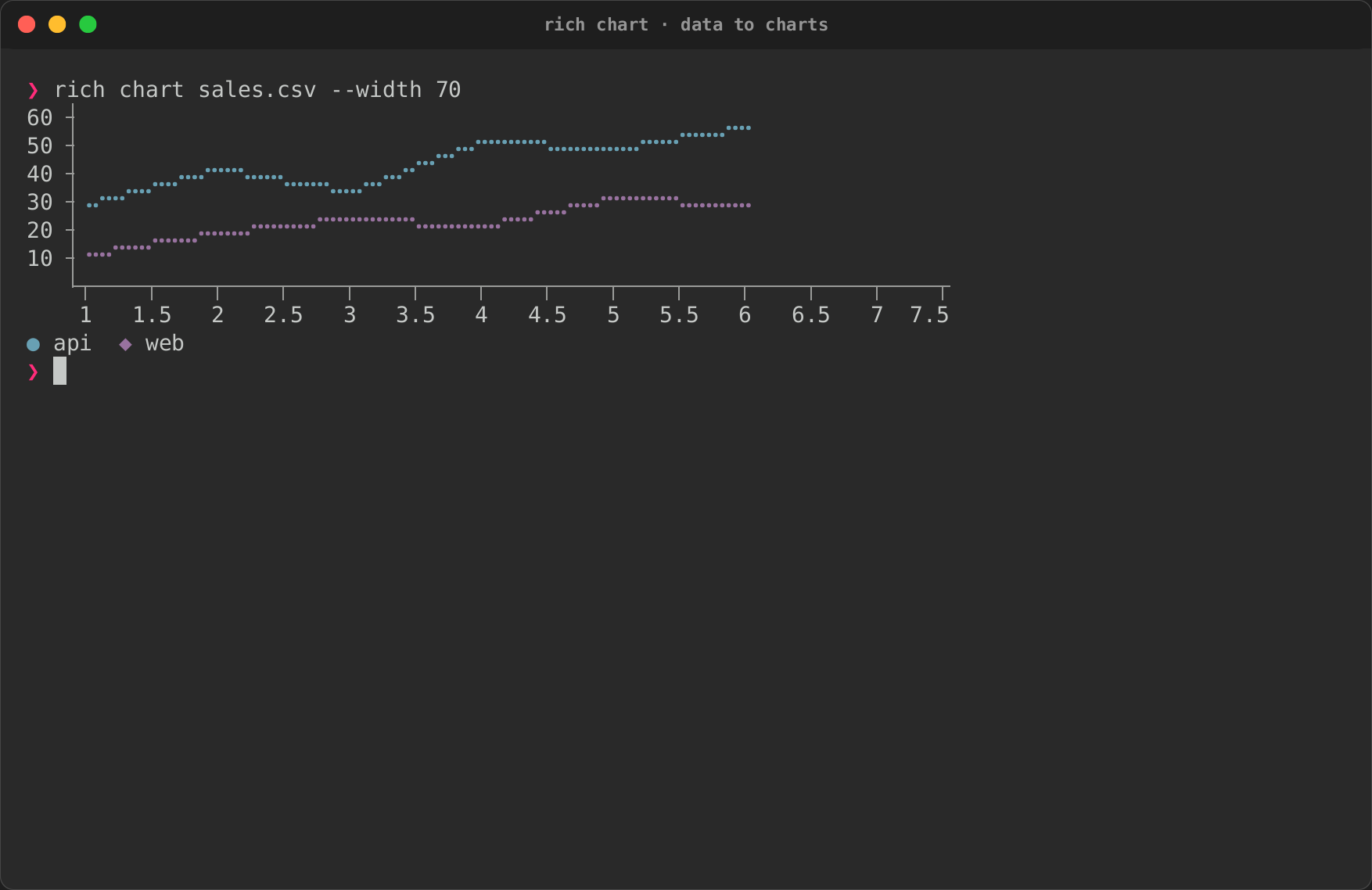 A CSV file drawn as a line chart by rich chart