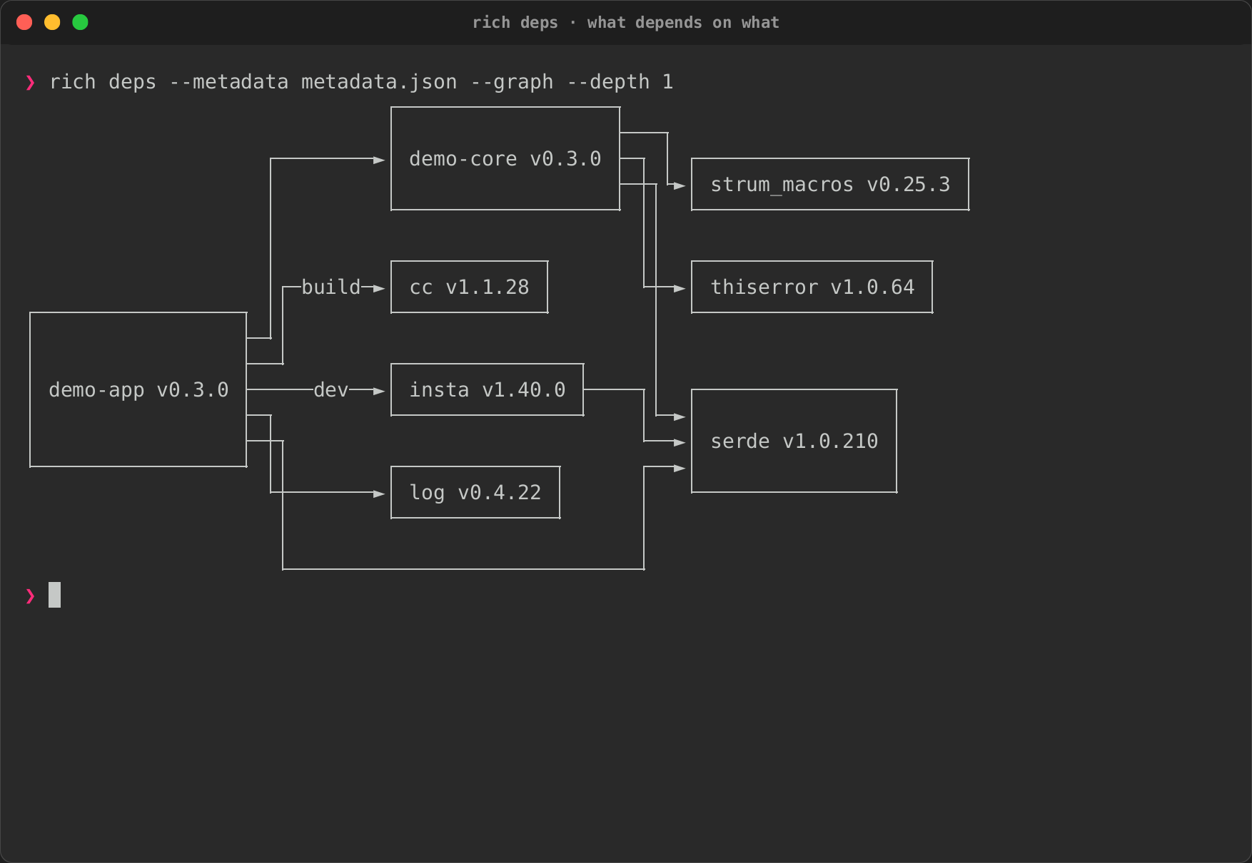 rich deps --graph drawing a workspace's dependencies